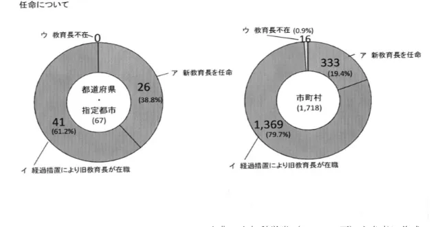 表 1  新教育長の任命について  出典：文部科学省（2015、7 頁）を参考に作成。    上記の表 1 は、文部科学省が 2015 年 6 月 1 日現在の状況として、各都道府県・指定都市、市町村 において、新教育長へどの程度移行したかの調査である。調査対象は、全都道府県・指定都市教育 委員会（67）、市町村教育委員会（1,718）（特別区、広域連合および共同設置の教育委員会を含み、 一部事務組合を含まない）とし、2015 年 6 月に実施したものである。上述した読売新聞の記事（2015 年 4 月 1
