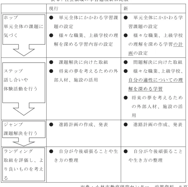 表 3：社会領域の学習過程新旧比較 現行  新  ホップ  単 元 全 体 の 課 題 に 気づく  ●  単元全体にかかわる学習課題の設定 ●  様々な職業、上級学校の理 解を深める学習内容の設定  ●  単元全体にかかわる学習課題の設定 ●  様々な職業、上級学校の理解を深める学習の計 画の設定  ステップ  話し合いや  体験活動を行う  ●  課題解決に向けた取組  ●  将来の夢を考えるための外部人材、施設の活用  ●  問題解決に向けた取組 ●  様々な職業、上級学校、自分の適性についての理解を