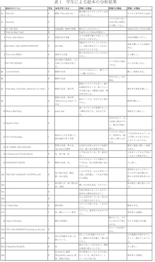 表 1  学生による絵本の分析結果 