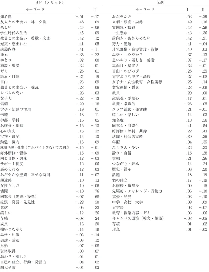 Table 2 設問別カテゴリ・スコア 良い（メリット） 伝統 キーワード Ⅰ Ⅱ キーワード Ⅰ Ⅱ 知名度 −.51 −.17 おだやかさ .53 −.29 友人との出会い・絆・交流 .48 .09 人柄・態度・姿勢 .49 −.16 楽しい .45 −.09 雰囲気・校風 .43 −.29 学生時代の生活 .45 −.09 一生懸命 .43 −.36 教員との出会い・尊敬・交流 .42 .12 前向き・あきらめない .42 −.31 充実・恵まれた .41 .05 努力・勤勉 .41 −.04 講義内