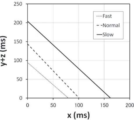 Figure 2：Discriminant functions between [ts] and [s] at slow, normal, and fast speaking rates.