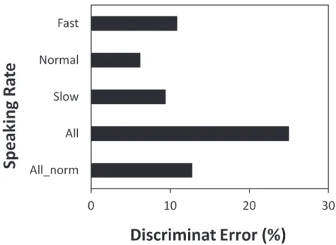 Figure 3：Discriminant error ratio between [ts] and [s] as a function of speaking rate