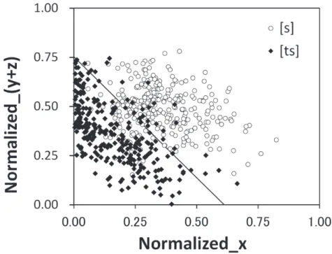 Figure 4：Scattergram of [ts] and [s] in all speaking rates with variables of the normalized rise duration (Normalized_x) and the normalized steady＋