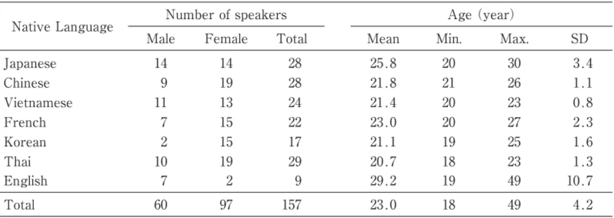 Table 1 Characteristics of speakers participated in the recording