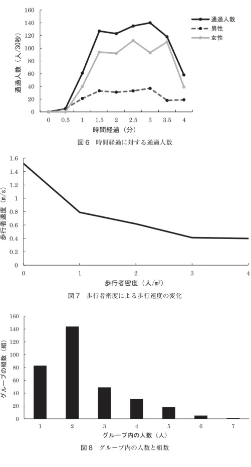 図 8 グループ内の人数と組数 図 7 歩行者密度による歩行速度の変化