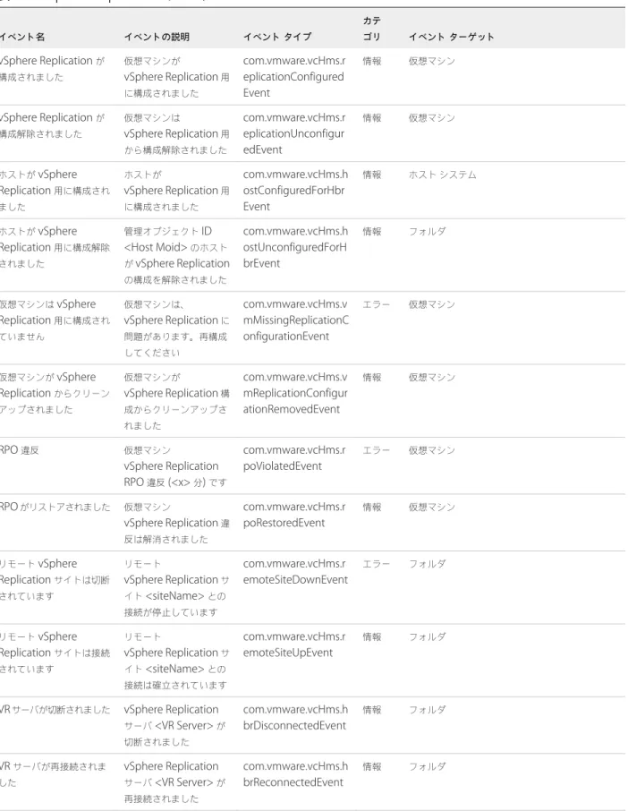 表  5‑1.  vSphere Replication  イベント イベント名 イベントの説明 イベント タイプ カテゴリ イベント ターゲット vSphere Replication  が 構成されました 仮想マシンが vSphere Replication  用 に構成されました com.vmware.vcHms.replicationConfigured Event 情報 仮想マシン vSphere Replication  が 構成解除されました 仮想マシンは vSphere Replicatio
