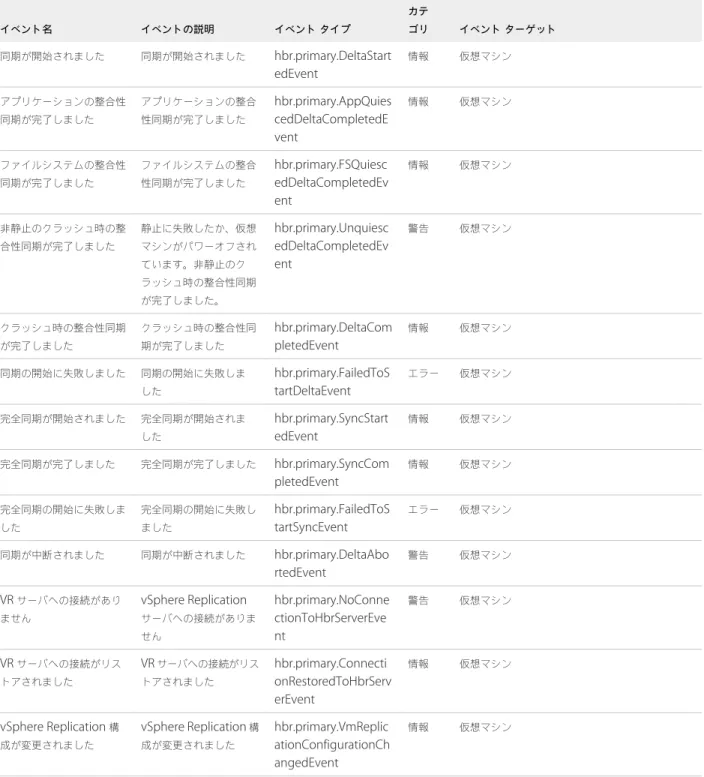 表  5‑1.  vSphere Replication  イベント  ( 続き ) イベント名 イベントの説明 イベント タイプ カテゴリ イベント ターゲット 同期が開始されました 同期が開始されました hbr.primary.DeltaStart edEvent 情報 仮想マシン アプリケーションの整合性 同期が完了しました アプリケーションの整合性同期が完了しました hbr.primary.AppQuies cedDeltaCompletedE vent 情報 仮想マシン ファイルシステムの整合性 