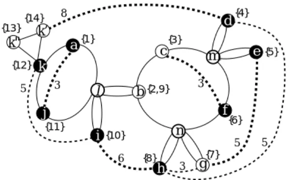 Figure 2: A graph h (to be constructed in Step 2 of FSA+1) and a structural graph h~} ( jåslnh~}Âr ) of h~} , where black vertices are in   jlºr , edges in h~} are denoted by solid lines with weight  , and (fine or bold) dotted lines are edges 