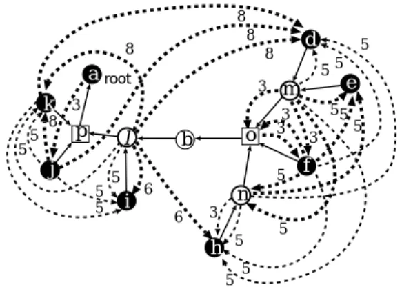Figure 8: A minimum-cost arborescence ¯ ° j