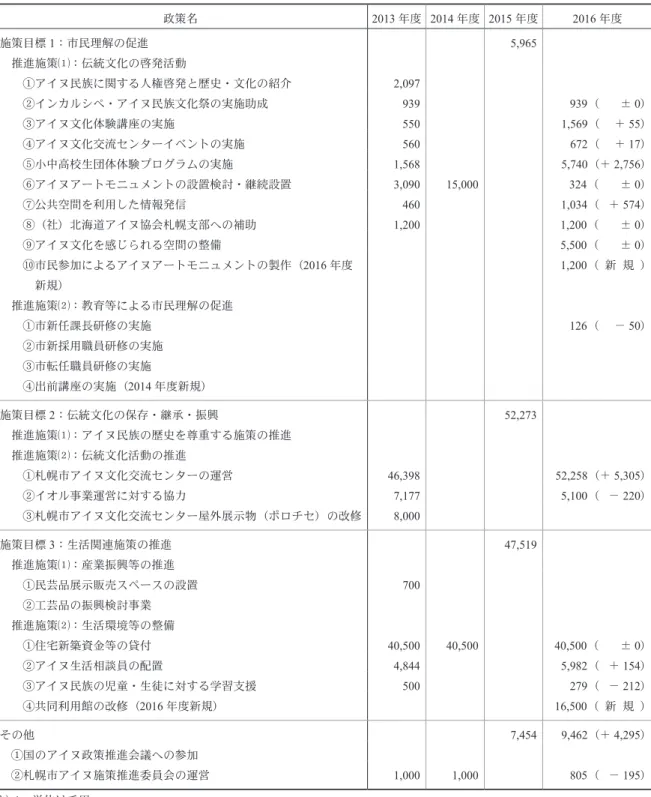 表 4　札幌市のアイヌ政策（アイヌ施策課所管事業）と予算額 政策名 2013 年度 2014 年度 2015 年度 2016 年度 施策目標 1 ：市民理解の促進 5,965 　推進施策⑴：伝統文化の啓発活動 　　①アイヌ民族に関する人権啓発と歴史・文化の紹介 2,097 　　②インカルシぺ・アイヌ民族文化祭の実施助成 939 939 （     　± 0 ） 　　③アイヌ文化体験講座の実施 550 1,569 （ 　＋ 55 ） 　　④アイヌ文化交流センターイベントの実施 560 672 （ 　＋ 17 