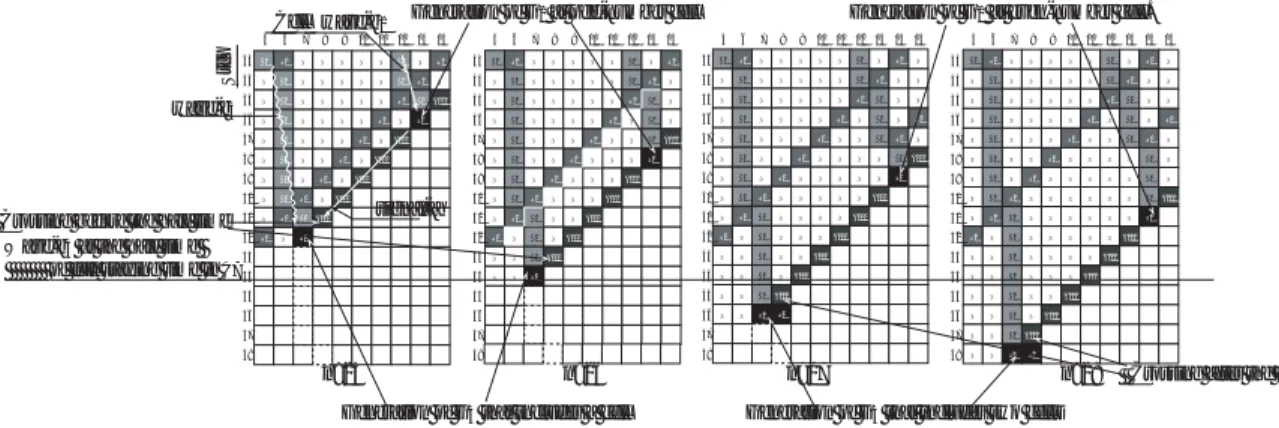 図 3 Waksman のアルゴリズムにおける G 2 と G 3 の関係 図 3 に示す Waksman のアルゴ リズムの出力結果の一部分を抽出したものは，G 3 が C 7 において生成さ れる状況を示したものである． n は全体のセル数を意味する．G 3 は，G 2 の存在するセルが G 0 から数えて 奇数番目にあればひとつのセルで表現され，G 2 が偶数番目のセルにあればふたつのセルで表現される． ここで，G 3 を生成させる時の傾き 1 7 の b 3 波に着目する．b 3 波が C 7 に到