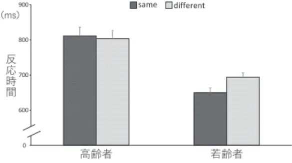 Tabl e5にそれぞれ示す。FA 率は，参加者二人 の合計FA がカウントされ，参加者どちらが押し たかを特定できなかったため，FA の平均を各課 題の全試行数（64試行）で割り，算出された。