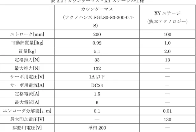 表 2.1：位置センサの仕様 