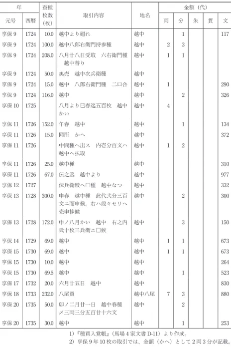 表 6 馬場弥平次家による越中種の蚕種取引 （享保 9 年（1724 年）∼享保 20 年（1735 年）） 年 蚕種 枚数 （枚） 取引内容 地名 金額（代）元号西暦両分朱 貫 文 享保 9 1724 10.0  越中より廻れ 越中 1 117 享保 9 1724 100.0  越中八郎右衛門持参種  越中 2 3 享保 9 1724 208.0  八月廿八日受取 六右衛門種  越中替り 越中 1 1 享保 9 1724 50.0  奥売 越中次兵衛種 越中 享保 9 1724 15.0  越中 八郎右衛
