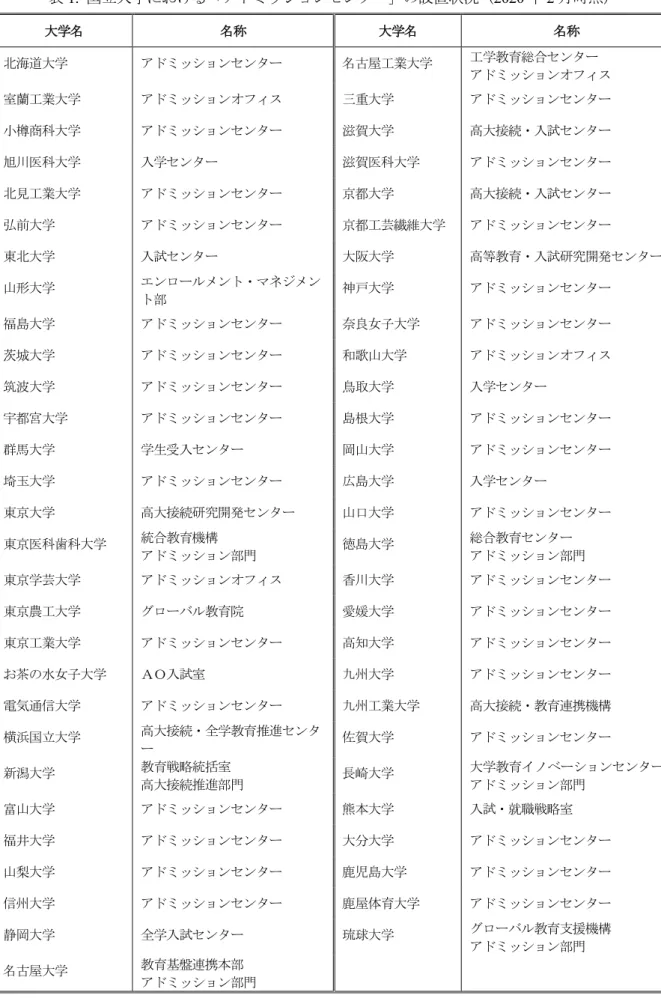 表 1.  国立大学における「アドミッションセンター」の設置状況（ 2020 年 2 月時点）  大学名  名称  大学名  名称  北海道大学  アドミッションセンター  名古屋工業大学  工学教育総合センター  アドミッションオフィス  室蘭工業大学  アドミッションオフィス  三重大学  アドミッションセンター  小樽商科大学  アドミッションセンター  滋賀大学  高大接続・入試センター  旭川医科大学  入学センター  滋賀医科大学  アドミッションセンター  北見工業大学  アドミッションセンタ