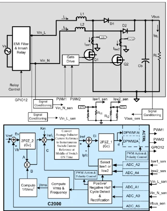図 3. 4Bridgeless PFC Converter Control using C2000 Micro-controller 