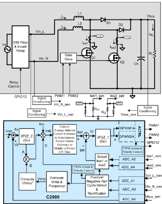 図 3. 4Bridgeless PFC Converter Control using C2000 Micro-controller 