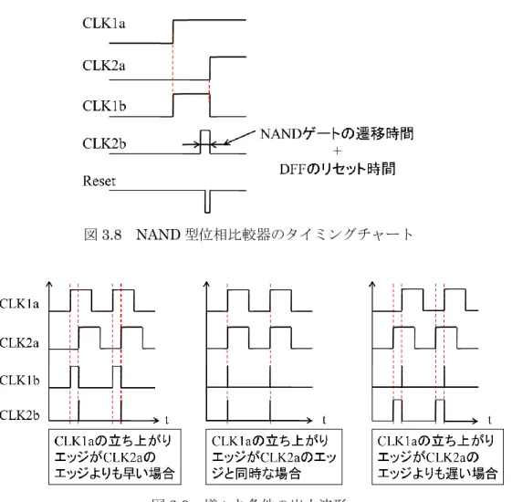 図 3.9  様々な条件の出力波形 