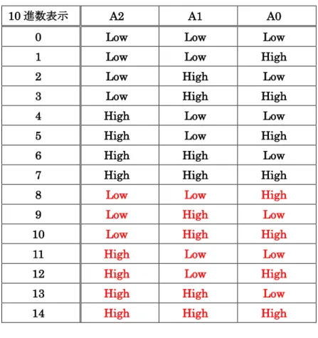 図 5.7  7 以上の加算結果を 3 ビット表示する加算器 