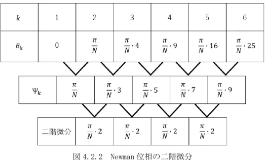 図 4.2.2  Newman 位相の二階微分 