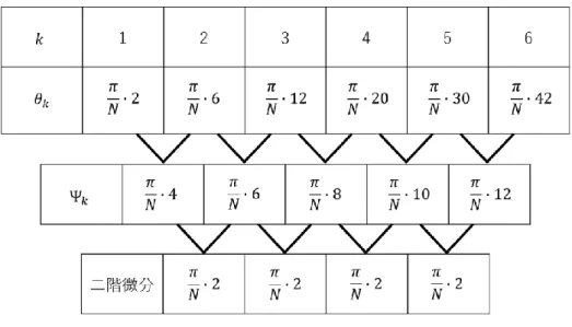図 4.2.3  Kitayoshi 位相の二階微分 