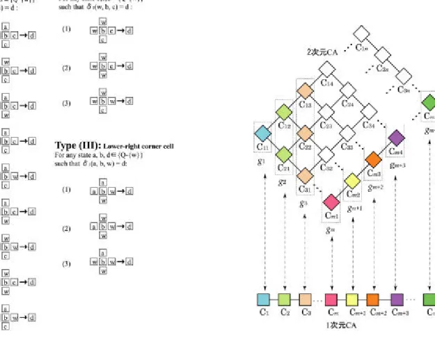 図 3   Construction of transition rules for               図 4   A mapping between 1-D and 2-D cellular arrays  two-dimensional firing squad synchronization algorithm 