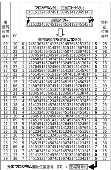 Fig. 3    Generation of cyclic shifts for codes and their  sorted array and compression for the last column