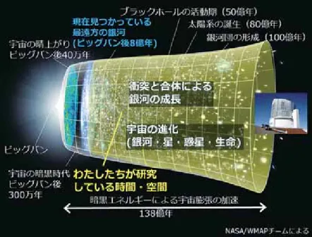 図 2 ．ビッグバン（左側）から始まった宇宙が 138 億年の時間を経て現在（右側）に至る宇宙の歴史の概念図。遠鏡が2019年にファーストライトを迎える予定であり，世界第一線の研究はもちろん，本学の院生教育においても魅力的な望遠鏡となるだろう。 天文教室に進学する学部生は平均すれば8割以上が大学院に進学して おり，研究者を目指している学生も 多い。しかし最近は，キャリアパス 大学院では，国内外の望遠鏡を駆使して研究を進めたり，海外に長期滞在してバリバリと研究を進めたりする院生もいる。ハワイのすばる望遠鏡およ