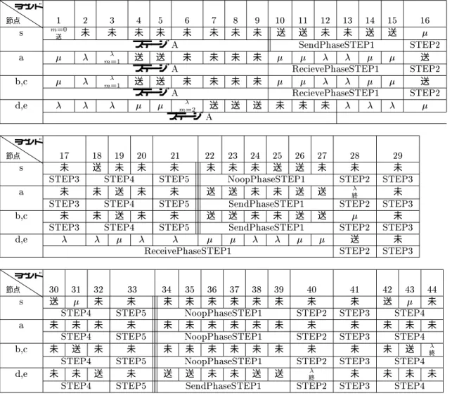 図 5 ：図 4 の無線ネットワークの各ラウンド における各節点の動作 節点ｋが state= 終了となる時刻 ステージ B はソースが１０ラウンド 目に SendPhase の STEP1 の SendMessage を行う。ステージ B は RBEM を利用しているのでフェイズごとにソース を中心とした同心円状に沿ってソースメッセージが 伝達される。したがって、ソースメッセージを受信 (ReceivePhase の STEP1-ReceiveMessage 終了 ) す るのは、 d k フェイズ目であ
