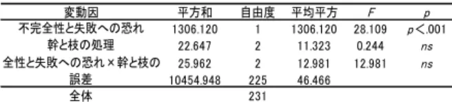 表 1 不完全性と失敗への恐れと幹と枝の処理の二要因分散分析結果  平方和 自由度 平均平方 F p 1306.120 1 1306.120 28.109 p ＜.001 22.647 2 11.323 0.244 ns 25.962 2 12.981 12.981 ns 10454.948 225 46.466 231不完全性と失敗への恐れ幹と枝の処理完全性と失敗への恐れ×幹と枝の誤差全体変動因     また，「抑うつ」を従属変数として， 「完全性 と理想の追求」の高群，低群の 2 群と「幹と枝 の処理」