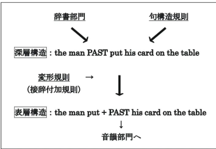図 2 ． 標準理論の統語構造のモデル