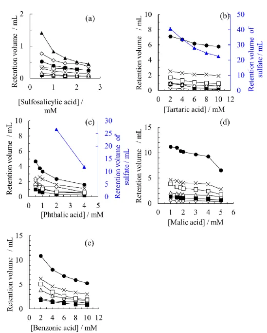 Fig. 3    Changes in retention volumes as functions of acid concentrations in the eluent