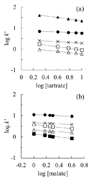 Fig. 5    The log plots between retention capacity k’ and concentration of eluent anions