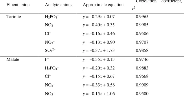 Table 1    Approximate equations and correlation coefficients (r 2 ) of analyte anions obtained from log k’ 