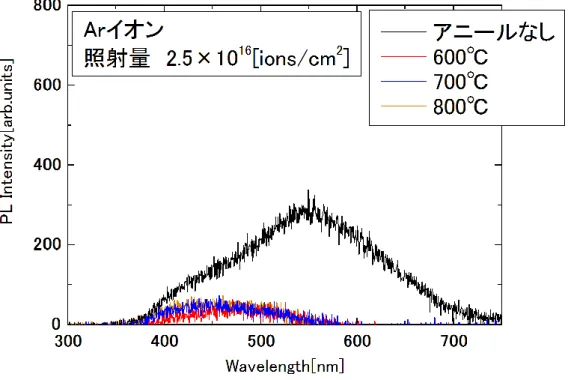 図 3-3  Ar イオン照射量が 2.5×10 16 [ions/cm 2 ]の試料の PL 測定結果 