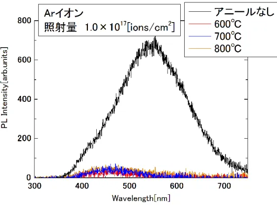 図 3-5  Ar イオン照射量が 1.0×10 17 [ions/cm 2 ]の試料の PL 測定結果 
