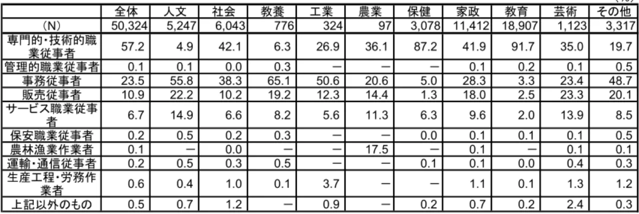 図表 6-3-2  卒業学部系統による職業別就職者比率（短期大学、女子）  （%） 全体 人文 社会 教養 工業 農業 保健 家政 教育 芸術 その他 （N） 50,324 5,247 6,043 776 324 97 3,078 11,412 18,907 1,123 3,317 専門的・技術的職 業従事者 57.2 4.9 42.1 6.3 26.9 36.1 87.2 41.9 91.7 35.0 19.7 管理的職業従事者 0.1 0.1 0.0 0.3 － － － 0.1 0.2 0.1 0.5 