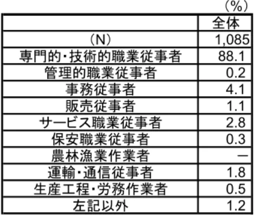 図表 6-4-2  職業別就職者比率（高等専門学校、女子）  （ %） 全体 （N） 1,085 専門的・技術的職業従事者 88.1 管理的職業従事者 0.2 事務従事者 4.1 販売従事者 1.1 サービス職業従事者 2.8 保安職業従事者 0.3 農林漁業作業者 － 運輸・通信従事者 1.8 生産工程・労務作業者 0.5 左記以外 1.2 出典：平成 21 年度学校基本調査（速報）高等教育機関「53  高等専門学校の職業別  就職者数」より作成 
