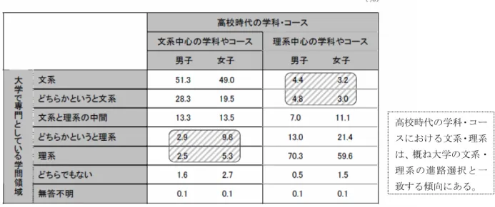 図表 8-2（参考）高校時代の学科・コースと大学で専門としている学問領域（性別）  （全体 N=6463,文系中心の学科やコース 40.9%,理系中心の学科やコース 45.2%,その他の学 科やコース 3.0%、学科やコースは分かれていなかった 9.9%,無答不明 1.0%）  出典：経済産業省（2005 年）「進路選択に関する振返り調査報告書」p.91 より  図表 8-3（参考）大学での所属学部系統と文系・理系認識  文系 理系大学で専門として いる学 問 領域 所属学部系統  高校時代の学科・コースに
