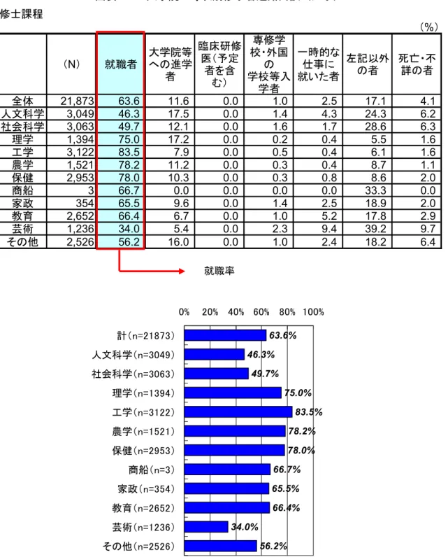 図表 1-2  大学院の専攻別修了者進路内訳（女子）  修士課程 （%） （ N） 就職者 大学院等への進学 者 臨床研修医（予定者を含 む） 専修学 校・外国の 学校等入 学者 一時的な仕事に就いた者 左記以外の者 死亡・不詳の者 全体 21,873 63.6 11.6 0.0 1.0 2.5 17.1 4.1 人文科学 3,049 46.3 17.5 0.0 1.4 4.3 24.3 6.2 社会科学 3,063 49.7 12.1 0.0 1.6 1.7 28.6 6.3 理学 1,394 75.0 