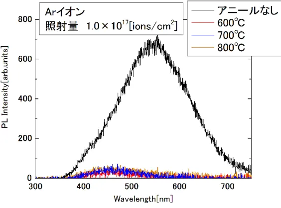 図 3-19  Ar イオン照射量が 1.0×10 17 [ions/cm 2 ]の試料の PL 測定結果