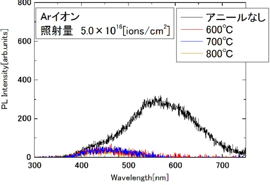 図 3-3  Ar イオン照射量が 5.0×10 16 [ions/cm 2 ]の試料の PL 測定結果