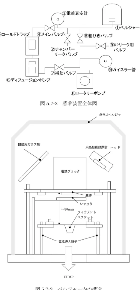 図 5.7-2  蒸着装置全体図 