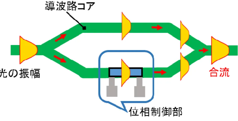 図 1.5-1  ON 状態の動作イメージ 