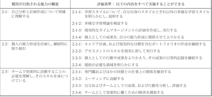 表 3 ．福祉実践コース（ HNC/C in Care Practice ）において獲得することが目指されている「能力」 ① 【職業関連の能力】 （例）専門科目「個人・専門職としての能力形成 （ Unit2 ）」の場合 獲得が目指される能力の概要 評価基準 ： 以下の内容をすべて実施することができる 2-1 ： 自己分析と計画作成について明確 に理解する 2-1-1 ： 学習スタイルについて、自分自身のスタイルとそれ以外の多様な学習スタイルを明らかにし、説明する 2-1-2 ： 多様な学習理論を検証する 2