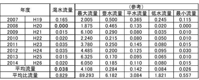 表 2.1  天王ダム 流況表  最大流量 豊水流量 平水流量 低水流量 最小流量 2007 H19 0.165 2.005 0.500 0.365 0.245 0.115 2008 H20 0.000 1.875 0.465 0.135 0.020 0.000 2009 H21 0.015 6.100 0.290 0.080 0.035 0.010 2010 H22 0.020 2.240 0.215 0.080 0.050 0.010 2011 H23 0.035 3.780 0.250 0.145 0