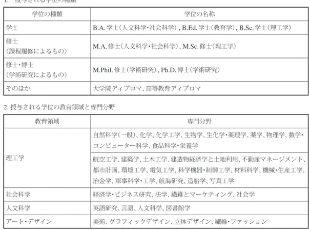 表 2 ．学位授与機関（ Council for National Academic Awards ： CNAA ）により授与された学位の概要 1.  授与される学位の種類 学位の種類 学位の名称 学士 B.A