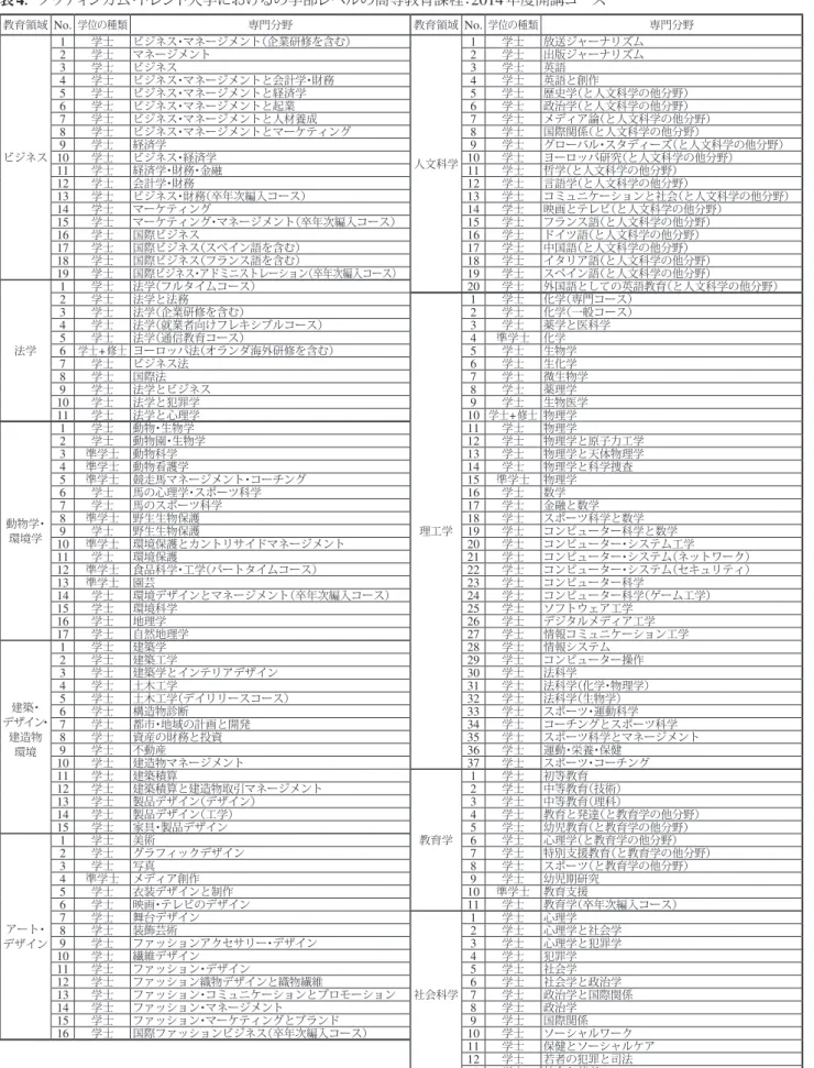 表 4 ．ノッティンガム・トレント大学におけるの学部レベルの高等教育課程： 2014 年度開講コース 教育領域 No. 学位の種類 専門分野 教育領域 No. 学位の種類 専門分野 ビジネス 1 学士 ビジネス・マネージメント（企業研修を含む） 人文科学 1 学士 放送ジャーナリズム2学士マネージメント2学士出版ジャーナリズム3学士ビジネス3学士英語4学士ビジネス・マネージメントと会計学・財務4学士英語と創作5学士ビジネス・マネージメントと経済学5学士 歴史学（と人文科学の他分野）6学士ビジネス・マネージメ