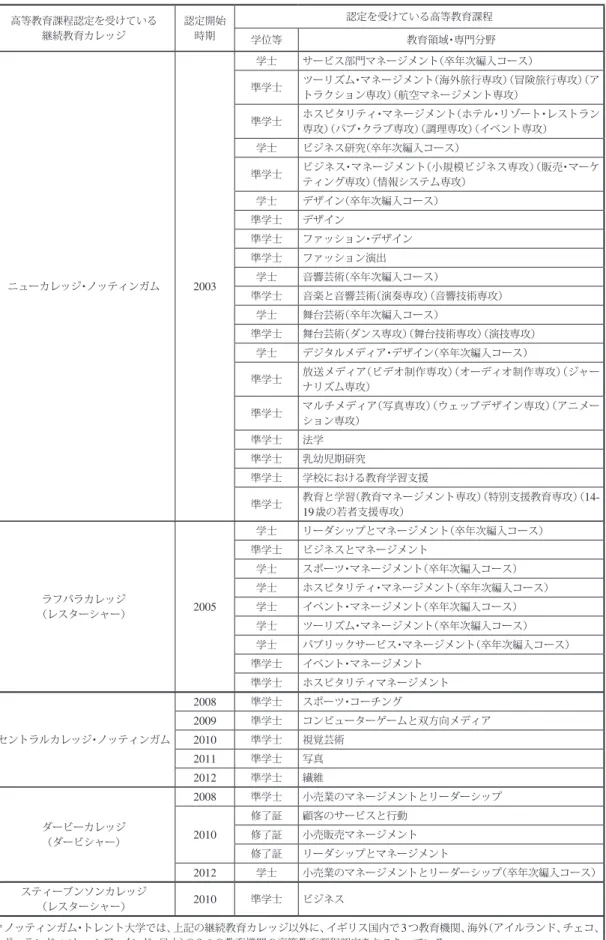 表 5 ．ノッティンガム・トレント大学による継続教育カレッジの高等教育課程の課程認定 高等教育課程認定を受けている 継続教育カレッジ 認定開始時期 認定を受けている高等教育課程 学位等 教育領域・専門分野 ニューカレッジ・ノッティンガム 2003 学士 サービス部門マネージメント（卒年次編入コース）準学士ツーリズム・マネージメント（海外旅行専攻） （冒険旅行専攻） （アトラクション専攻）（航空マネージメント専攻）準学士 ホスピタリティ・マネージメント（ホテル・リゾート・レストラン専攻）（パブ・クラブ専攻）（