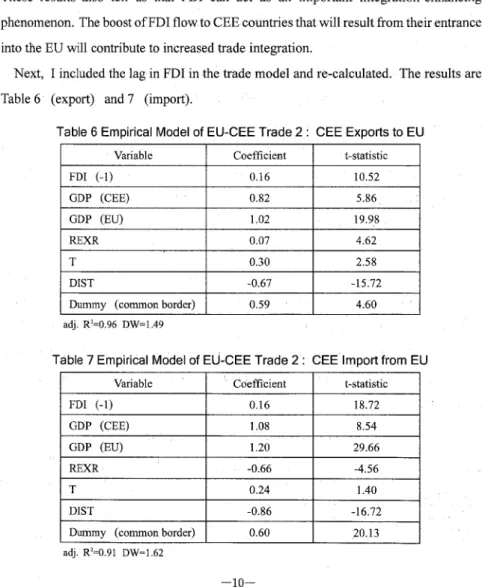 Table 7 EmPiridal Mddel of EU−CEE Trade 2 ：  CEE lmpbrt from EU variable ，Coe茄cien止    ■          ■ 煤￨statlst1C FDI（一1） 0．16 18．72 GDP（CEE） LO8 8．54 GDP（耳U） 1．20 29．66．            二 qEXR． 一〇．66 456 T 0．24． 1．40 DIST 一〇．86 一15．72 Du田my（comロ10ロ． bor￠er） 0．60